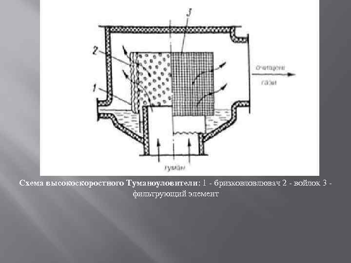  Схема высокоскоростного Туманоуловители: 1 бризковловлювач 2 войлок 3 фильтрующий элемент 