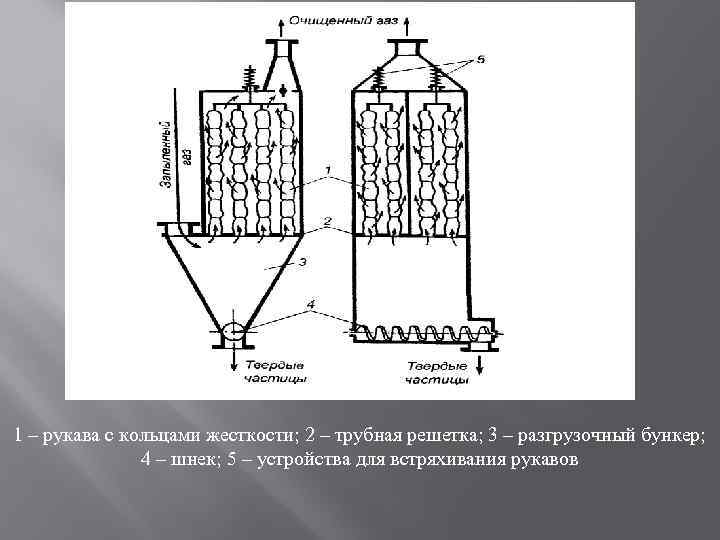  1 – рукава с кольцами жесткости; 2 – трубная решетка; 3 – разгрузочный