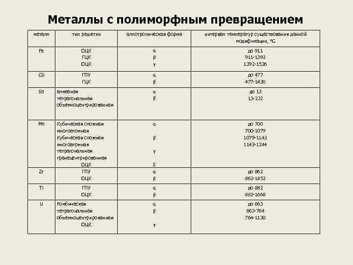 Превращение металлов. Аллотропические формы металлов таблица. Металлы претерпевающие аллотропические превращения. Металлы не претерпевающие аллотропические превращения список. Аллотропические формы металлов.