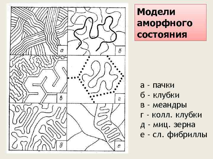 Модели аморфного состояния а - пачки б - клубки в - меандры г -