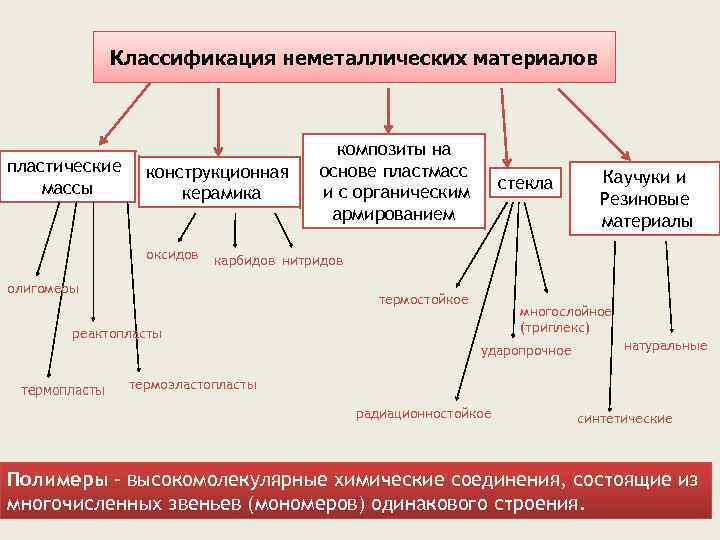 Классификация неметаллических материалов пластические массы конструкционная керамика оксидов композиты на основе пластмасс и с