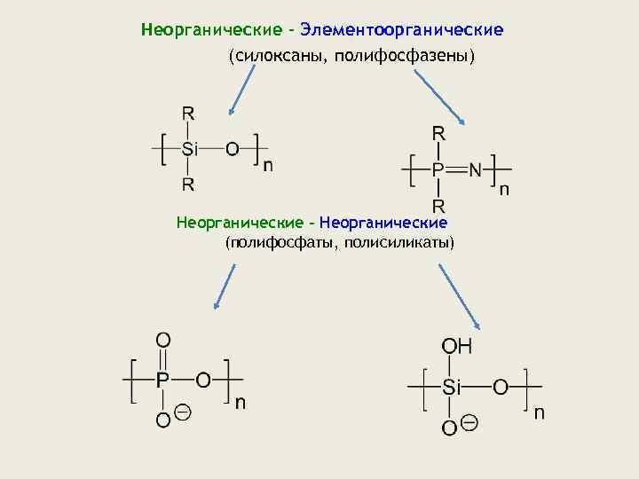 Неорганические - Элементоорганические (силоксаны, полифосфазены) Неорганические - Неорганические (полифосфаты, полисиликаты) 