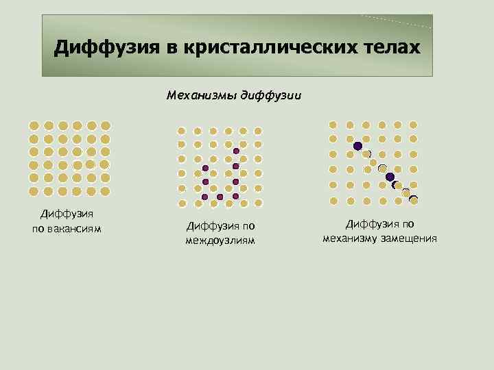 Механизмы диффузии. Вакансионный механизм диффузии соответствует варианту. Диффузия в кристаллах. Диффузия по вакансиям. Диффузия по междоузлиям.