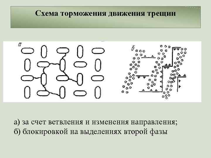 Схема торможения движения трещин а) за счет ветвления и изменения направления; б) блокировкой на