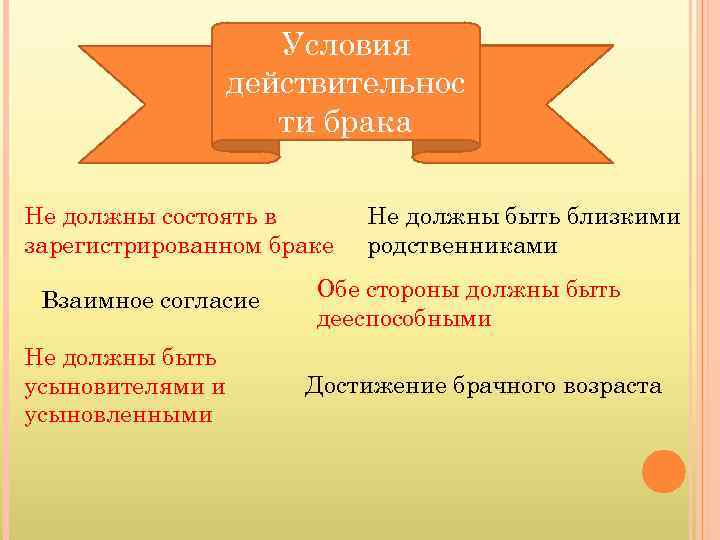 Условия действительнос ти брака Не должны состоять в зарегистрированном браке Взаимное согласие Не должны