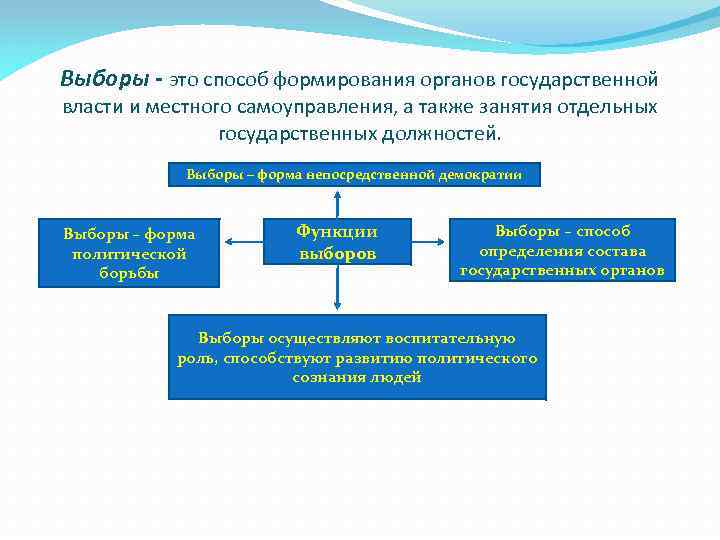 Выборы - это способ формирования органов государственной власти и местного самоуправления, а также занятия