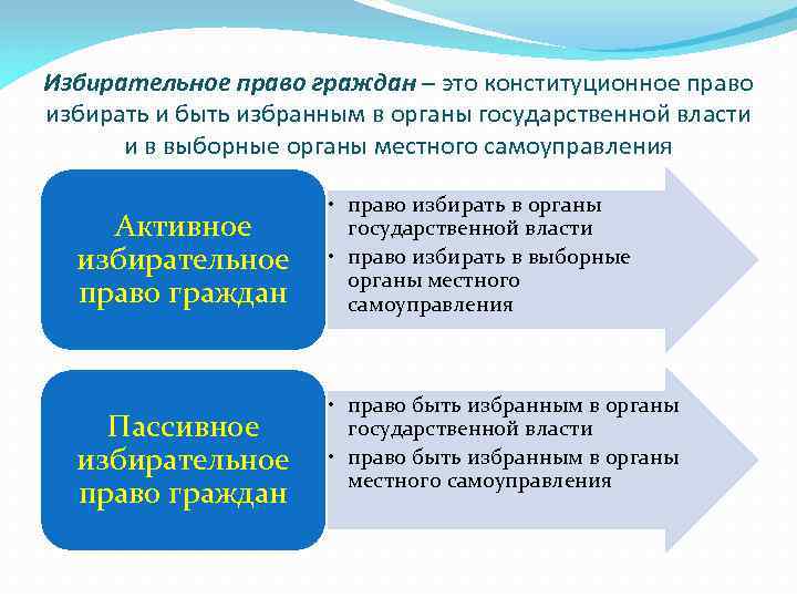 Избирательное право граждан – это конституционное право избирать и быть избранным в органы государственной