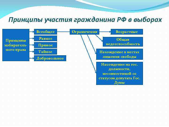 Принципы участия гражданина РФ в выборах Всеобщее Принципы избирательного права Равное Прямое Тайное Добровольное