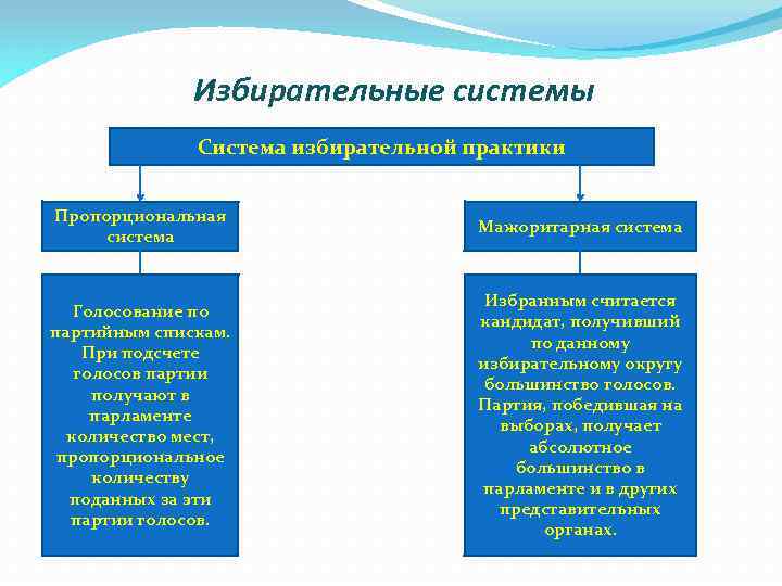 Избирательные системы Система избирательной практики Пропорциональная система Мажоритарная система Голосование по партийным спискам. При