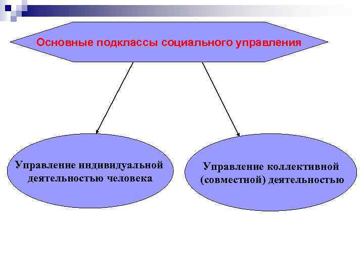 Основные подклассы социального управления Управление индивидуальной деятельностью человека Управление коллективной (совместной) деятельностью 