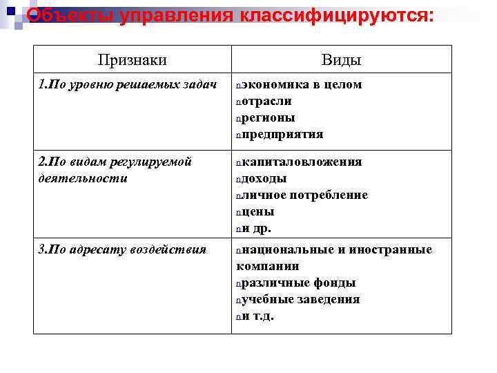 Объекты управления классифицируются: Признаки 1. По уровню решаемых задач Виды nэкономика в целом nотрасли