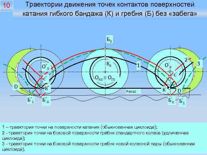 Траектории движения точек контактов поверхностей катания гибкого бандажа (К) и гребня (Б) без «забега»