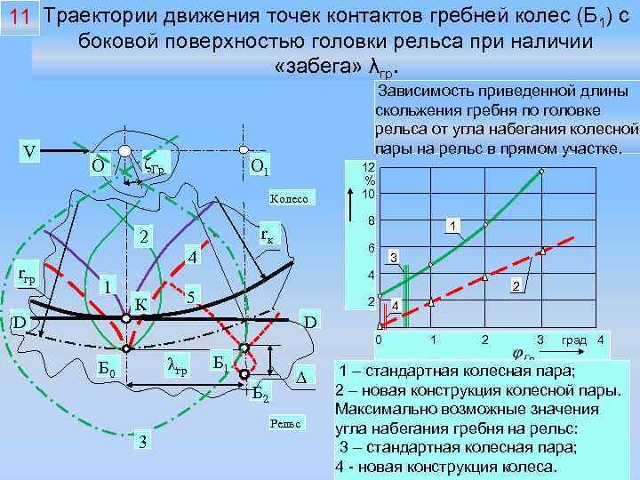 11 Траектории движения точек контактов гребней колес (Б 1) с боковой поверхностью головки рельса