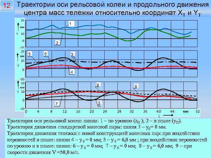 12 Траектории оси рельсовой колеи и продольного движения центра масс тележки относительно координат ХТ