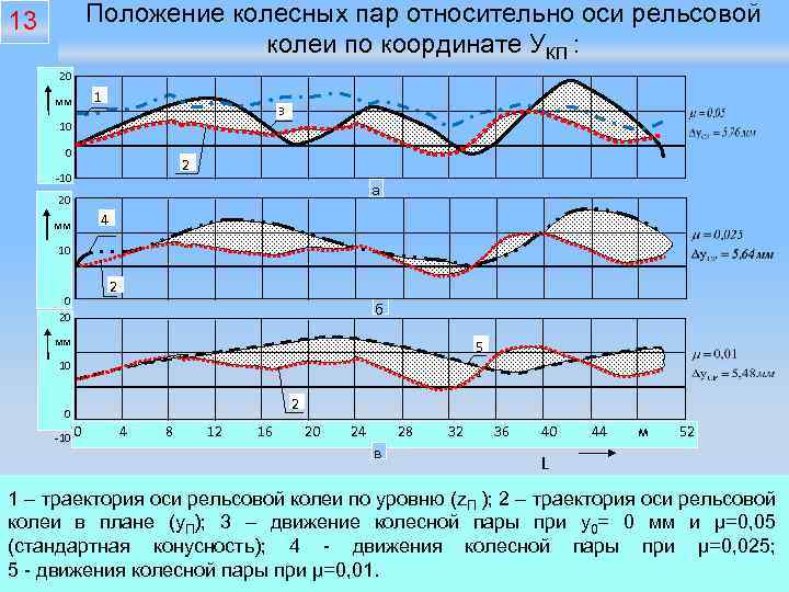 Положение колесных пар относительно оси рельсовой колеи по координате УКП : 13 20 мм