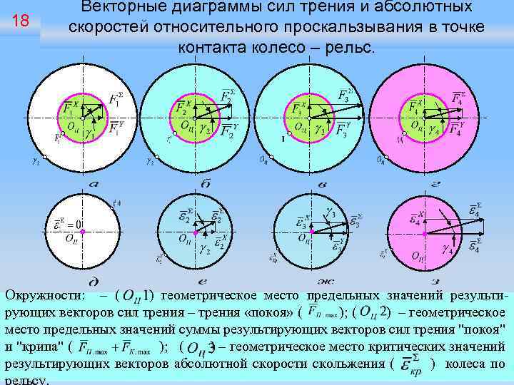 18 Векторные диаграммы сил трения и абсолютных скоростей относительного проскальзывания в точке контакта колесо