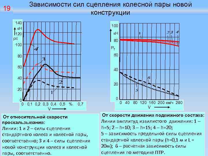 Зависимости сил сцепления колесной пары новой конструкции 19 140 к. Н 120 РΣ 100