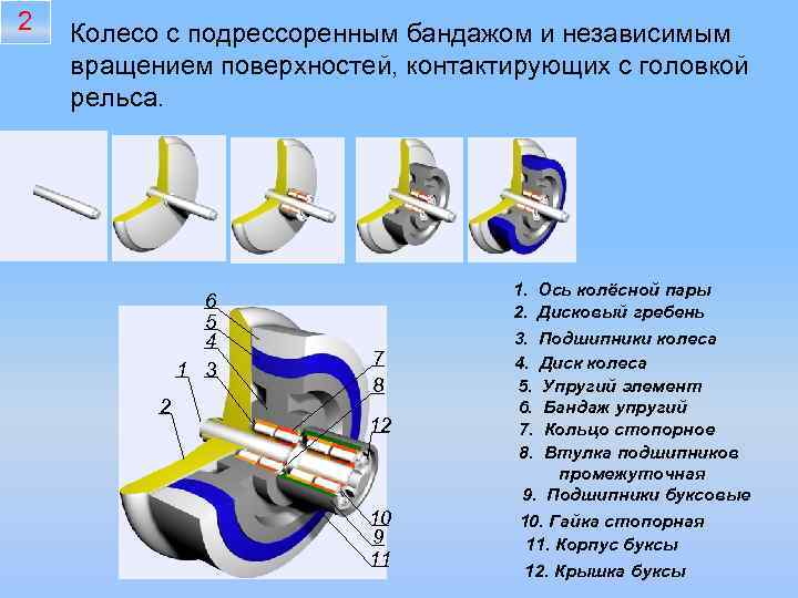 2 Колесо с подрессоренным бандажом и независимым вращением поверхностей, контактирующих с головкой рельса. 6