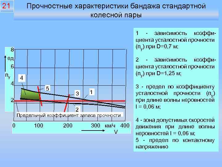 21 Прочностные характеристики бандажа стандартной колесной пары 1 - зависимость коэффициента усталостной прочности (nу)