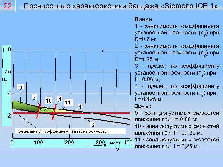 22 8 ед nу 4 2 0 Прочностные характеристики бандажа «Siemens ICE 1» Линии: