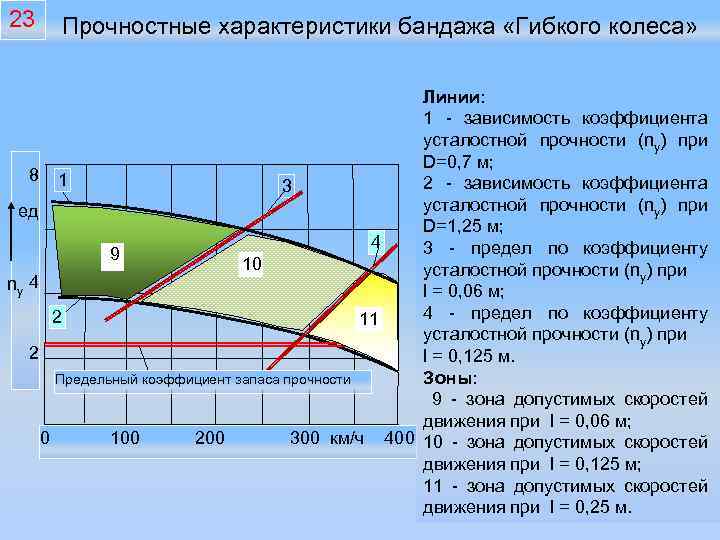 23 Прочностные характеристики бандажа «Гибкого колеса» Линии: 1 - зависимость коэффициента усталостной прочности (nу)