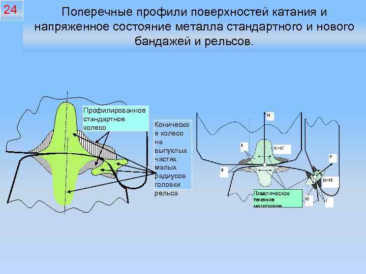 24 Поперечные профили поверхностей катания и напряженное состояние металла стандартного и нового бандажей и