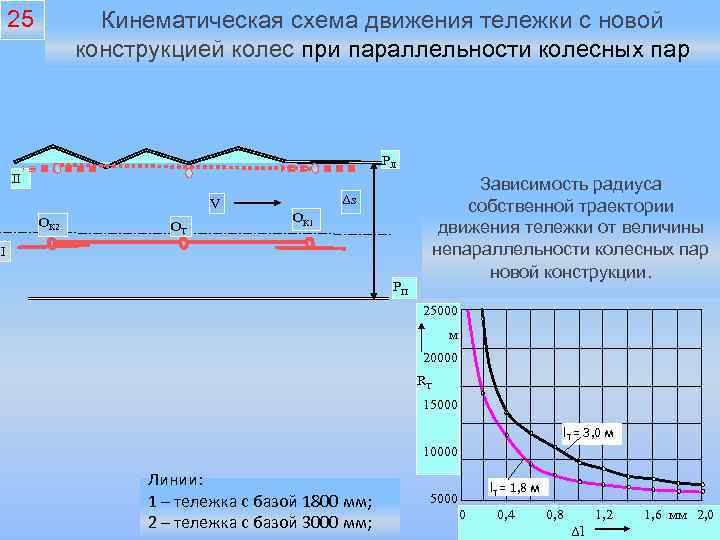 25 Кинематическая схема движения тележки с новой конструкцией колес при параллельности колесных пар РЛ