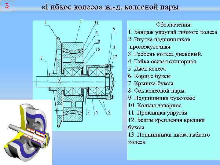 3 «Гибкое колесо» ж. -д. колесной пары 3 1 11 7 5 13 4