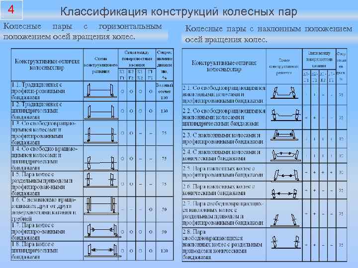 4 Классификация конструкций колесных пар Колесные пары с горизонтальным положением осей вращения колес. Колесные