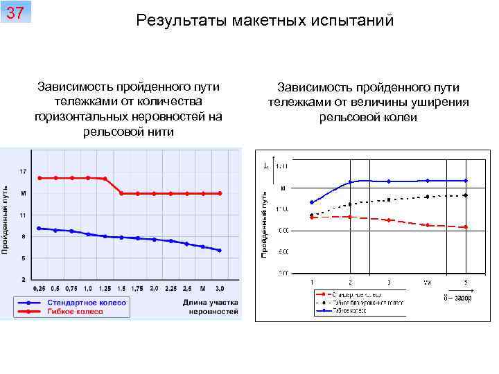 37 Результаты макетных испытаний Зависимость пройденного пути тележками от количества горизонтальных неровностей на рельсовой