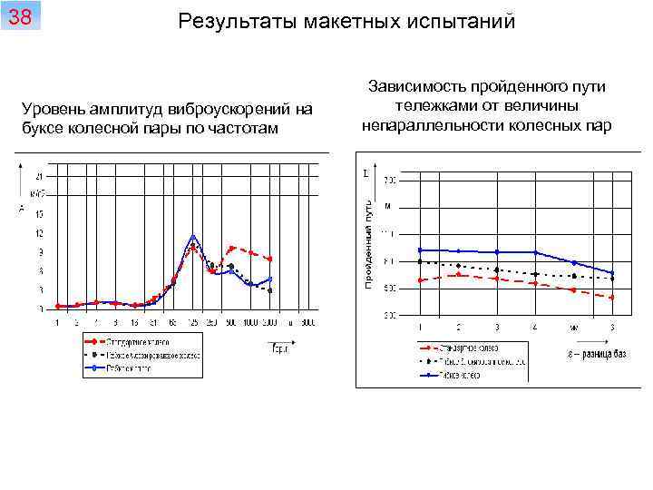 38 Результаты макетных испытаний Уровень амплитуд виброускорений на буксе колесной пары по частотам Зависимость