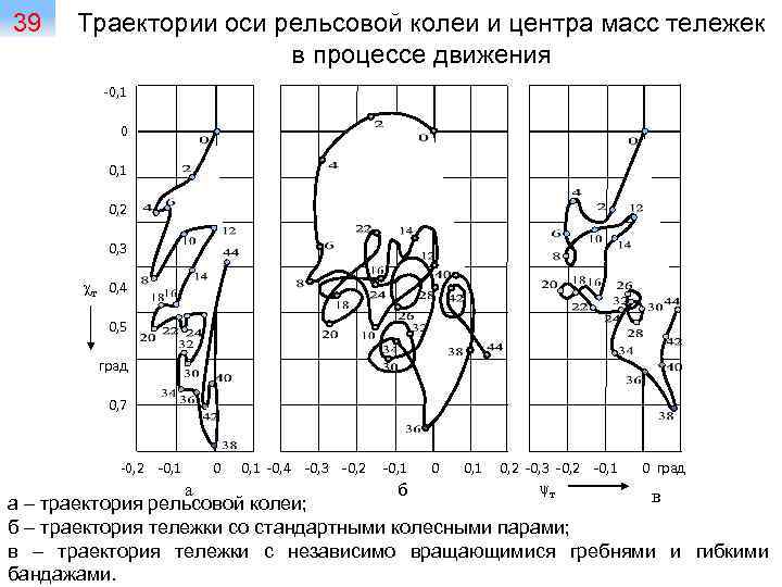 39 Траектории оси рельсовой колеи и центра масс тележек в процессе движения -0, 1