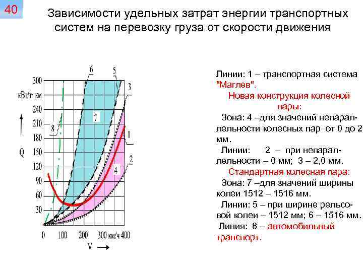 40 Зависимости удельных затрат энергии транспортных систем на перевозку груза от скорости движения Линии: