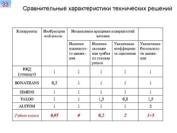33 Сравнительные характеристики технических решений Конкуренты Необресорен -ной массы Независимое вращение поверхностей катания Наличие