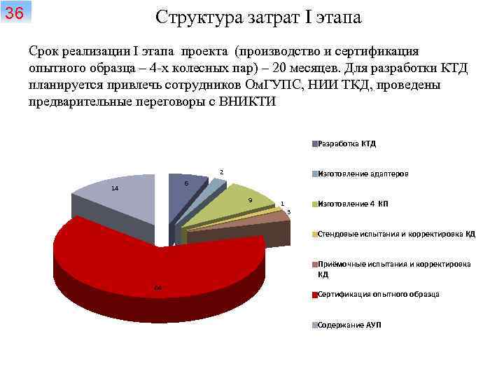 36 Структура затрат I этапа Срок реализации I этапа проекта (производство и сертификация опытного