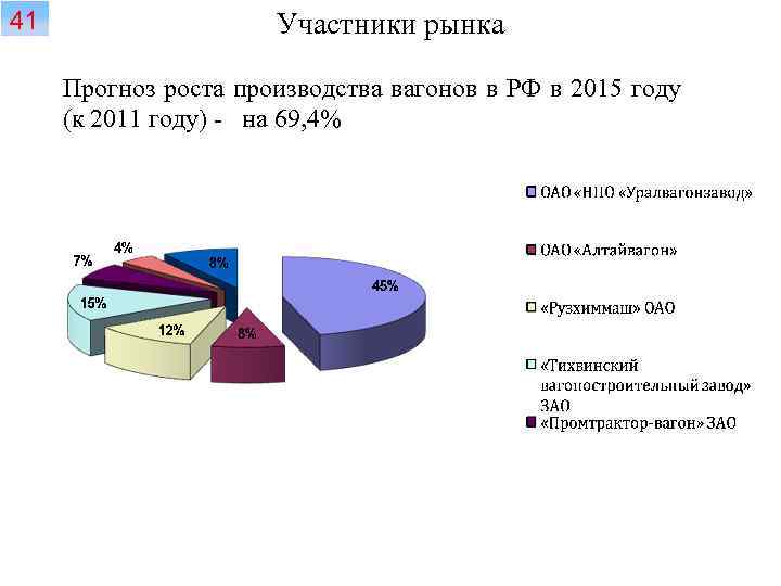 41 Участники рынка Прогноз роста производства вагонов в РФ в 2015 году (к 2011