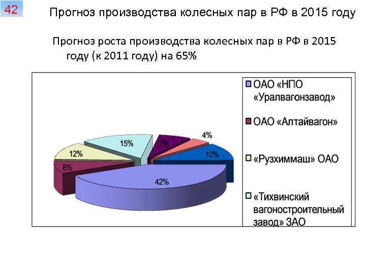 42 Прогноз производства колесных пар в РФ в 2015 году Прогноз роста производства колесных