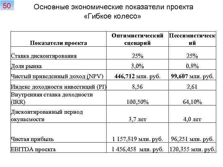 50 Основные экономические показатели проекта «Гибкое колесо» Показатели проекта Оптимистический Пессимистическ сценарий ий Ставка