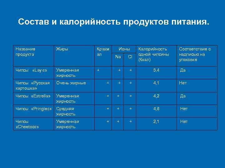 Состав и калорийность продуктов питания. Название продукта Жиры Крахм ал Ионы Чипсы «Lay, s»