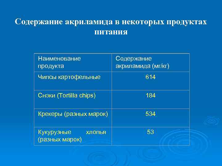 Содержание акриламида в некоторых продуктах питания Наименование продукта Содержание акриламида (мг/кг) Чипсы картофельные 614