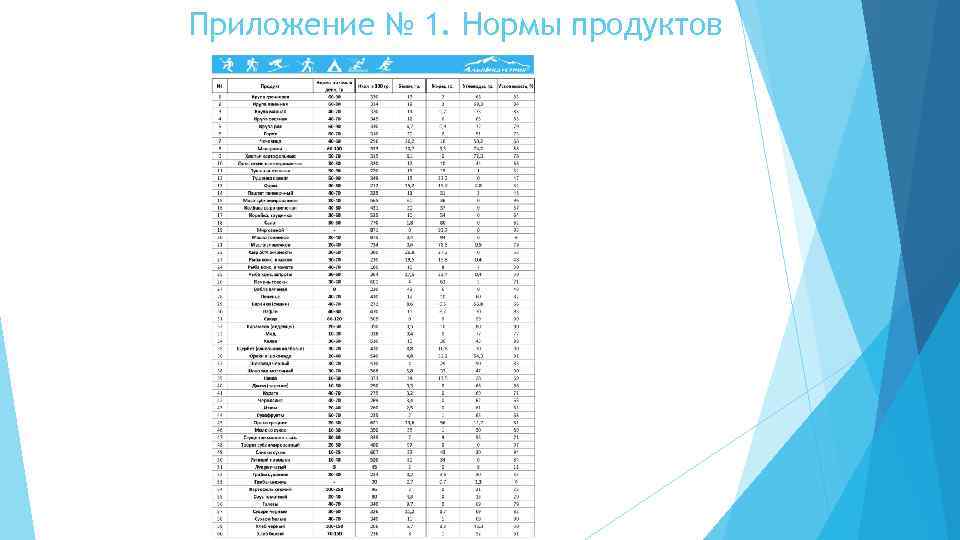 Приложение № 1. Нормы продуктов 