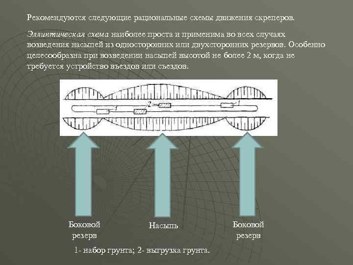 Рекомендуются следующие рациональные схемы движения скреперов. Эллиптическая схема наиболее проста и применима во всех