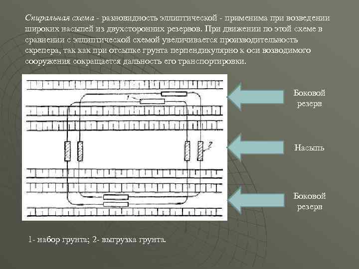 Спиральная схема разновидность эллиптической применима при возведении широких насыпей из двухсторонних резервов. При движении