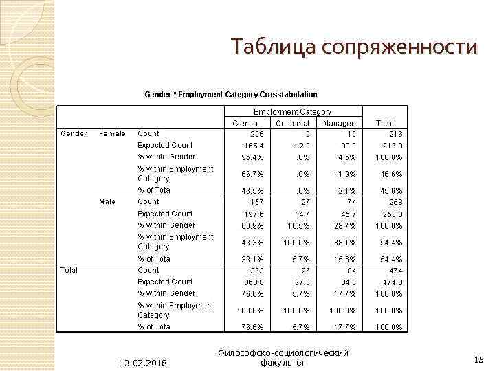 Таблица сопряженности. Анализ таблиц сопряженности. Таблицы сопряженности в SPSS.