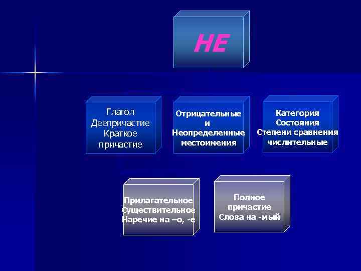 НЕ Глагол Деепричастие Краткое причастие Отрицательные и Неопределенные местоимения Прилагательное Существительное Наречие на –о,