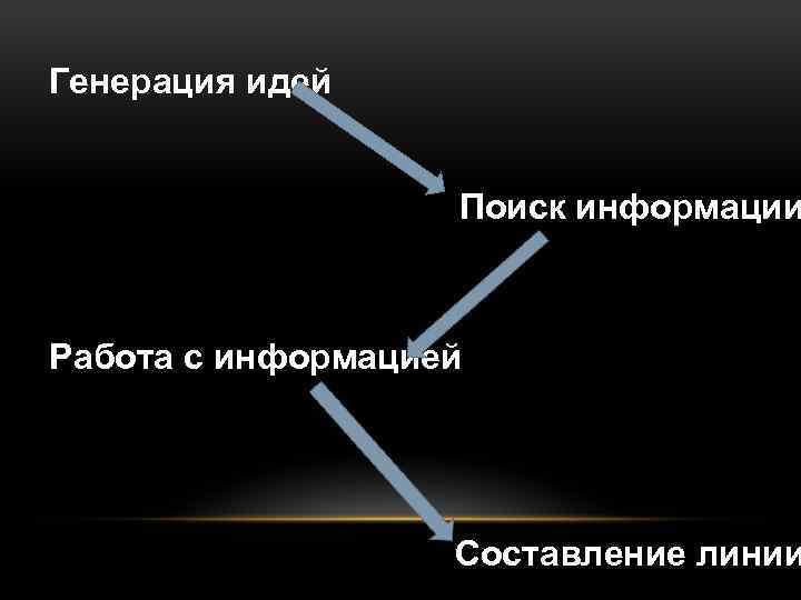 Генерация идей Поиск информации Работа с информацией Составление линии 