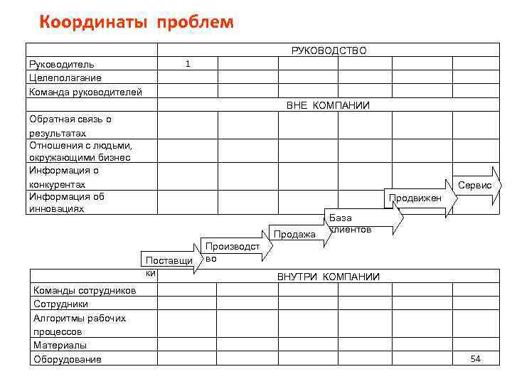 Координаты проблем РУКОВОДСТВО Руководитель Целеполагание Команда руководителей 1 ВНЕ КОМПАНИИ Обратная связь о результатах