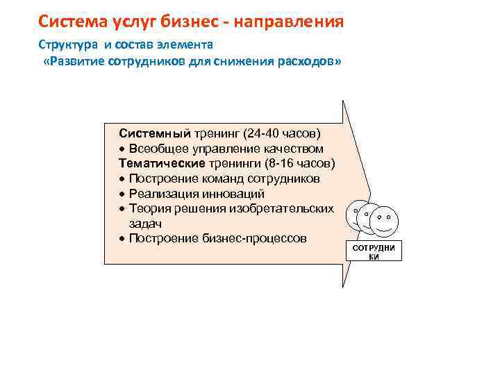 Система услуг бизнес - направления Структура и состав элемента «Развитие сотрудников для снижения расходов»
