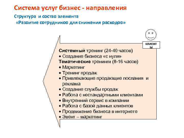 Система услуг бизнес - направления Структура и состав элемента «Развитие сотрудников для снижения расходов»