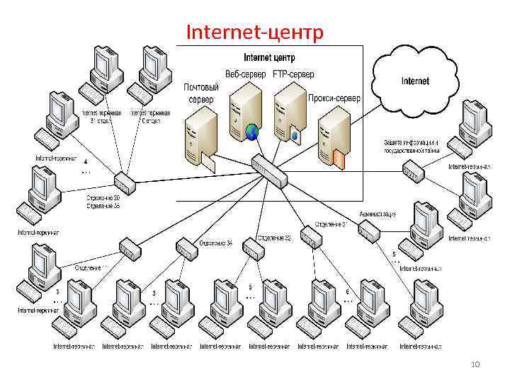 Internet-центр 10 